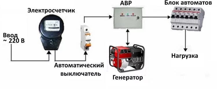 Подключение трехфазного авр к однофазному генератору АВР Автоматический ввод резерва: что такое и как работает. - "Электротехпром"