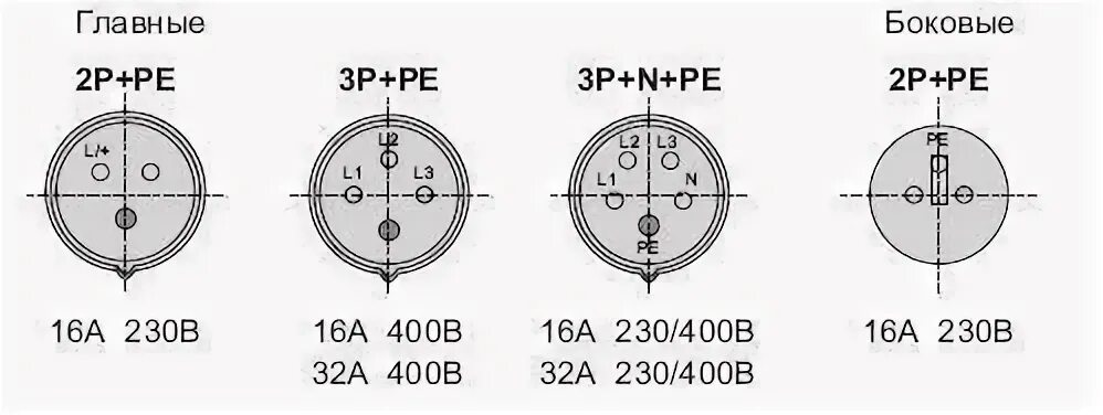 Ответы Mail.ru: Как перекинуть провода с ВИЛКИ РШ-ВШ 30 25А на вилку3P+N+PE?