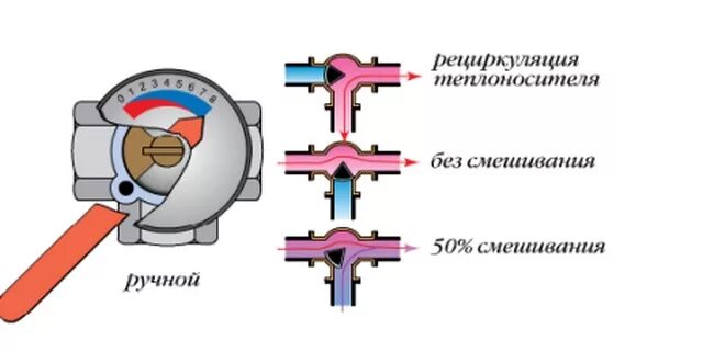 Подключение трехходового крана в систему отопления Подогрев пола водяной своими руками Екатеринбург