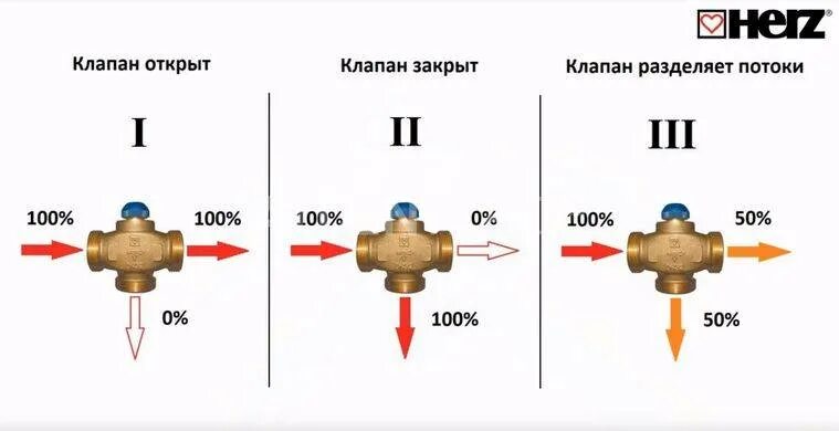 Подключение трехходовой клапан отопления Трехходовой клапан схема подключения фото - DelaDom.ru