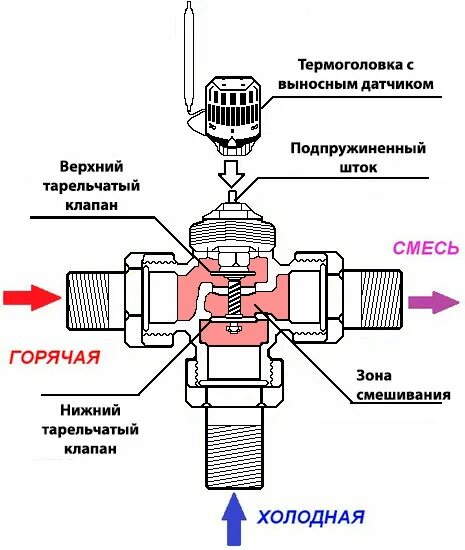 Подключение трехходовой клапан системы отопления Трехходовой клапан с термоголовкой Herz Calis VseFitingi.in.ua