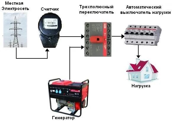 Подключение трехпозиционного переключателя к генератору Бензогенератор Elitech БЭС 6500 ЕМ - DRIVE2