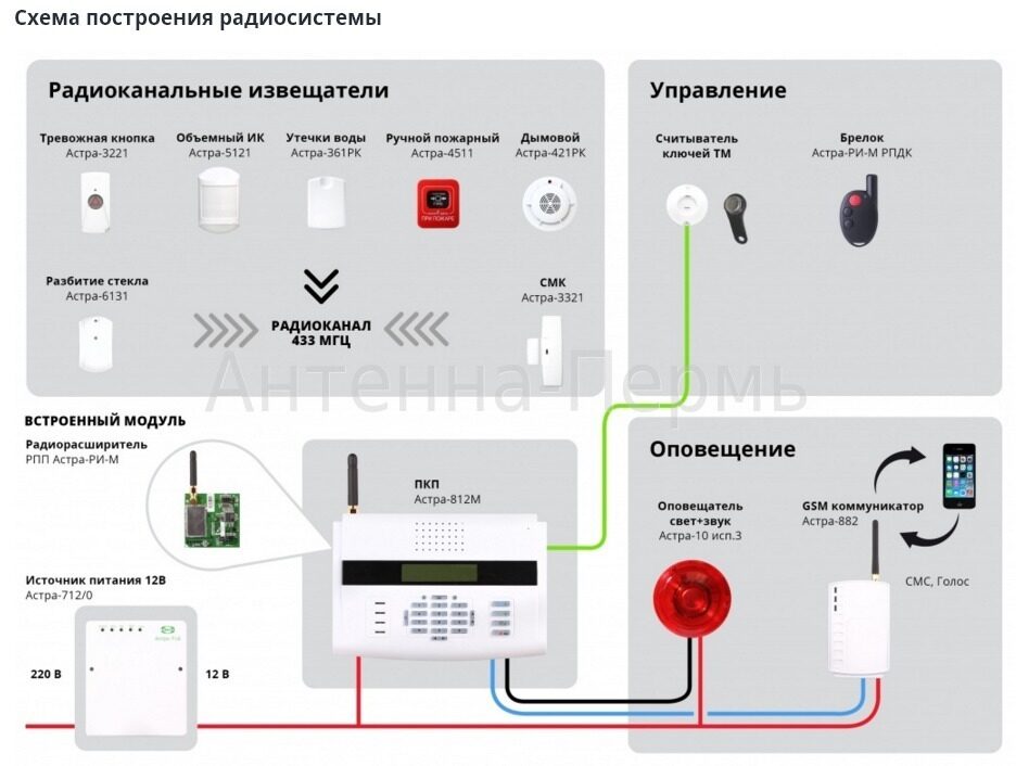 Подключение тревожной кнопки Беспроводная сигнализация Астра