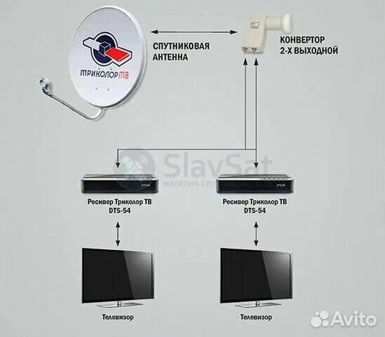 Подключение триколор без приставки Комплект 2ресивера+Безлимит оплачен Триколор купить в Москве Электроника Авито