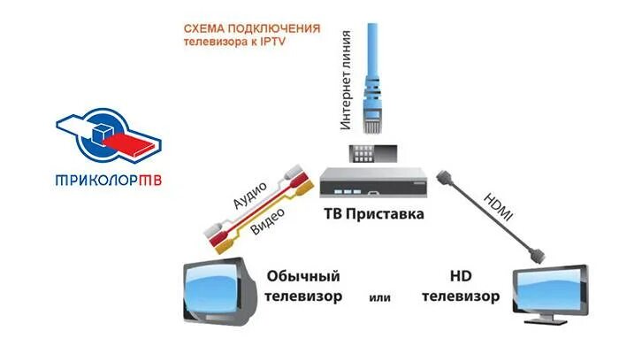 Подключение триколор без тарелки Картинки ПОДКЛЮЧИТЬ ВТОРОЙ РЕСИВЕР ТРИКОЛОР ТВ