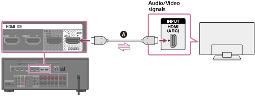 Подключение триколор через hdmi к телевизору Справка Подключение телевизора (для STR-DN1060)