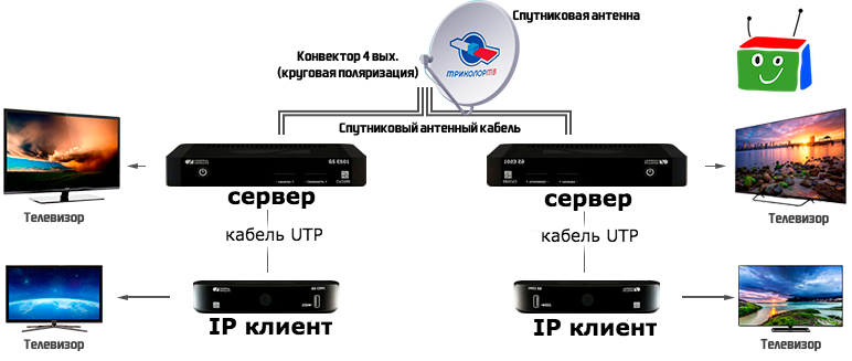 Подключение триколор через интернет без тарелки Триколор на 4 телевизора Tricolorkin