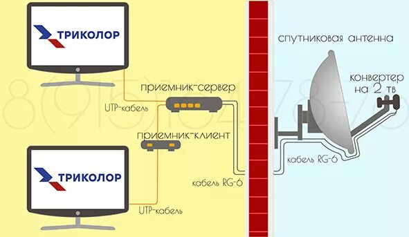 Подключение триколор через интернет без тарелки Спутник триколор подключить интернет