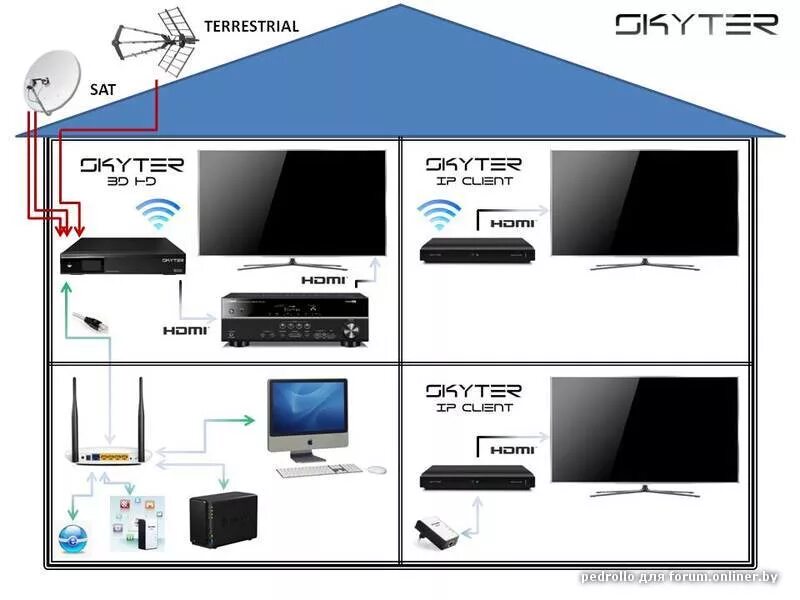 Подключение триколор через вай фай Как выбрать спутниковый ресивер? - Форум onliner.by