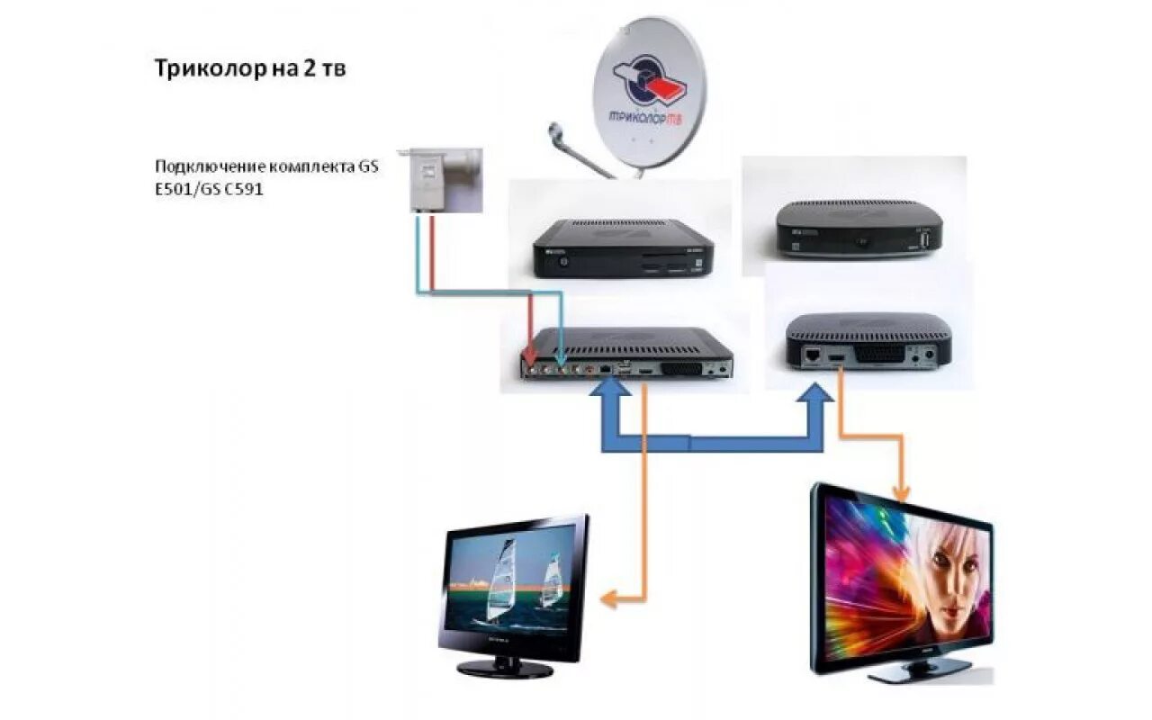 Подключение триколор к телевизору General Satellite GS E502 отзывы, обзор, прошивка, купить в Минске, Новополоцке,