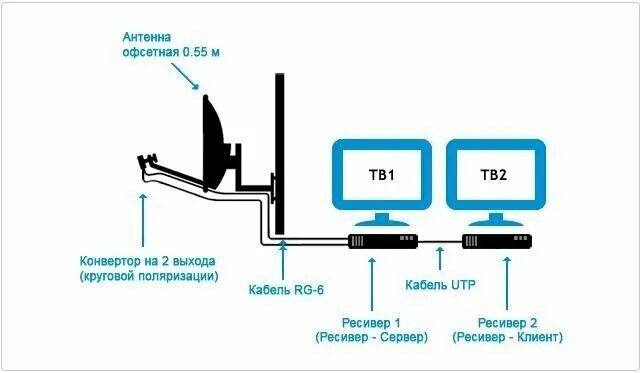 Подключение триколор к телевизору инструкция Спутниковая приставка-клиент General Satellite GS-C592 (приставка-клиент) - купи