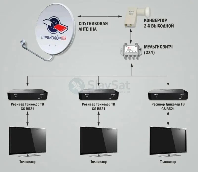Подключение триколор к телевизору инструкция Купить Комплект Триколор ТВ на 3 телевизора с установкой в Москве и МО