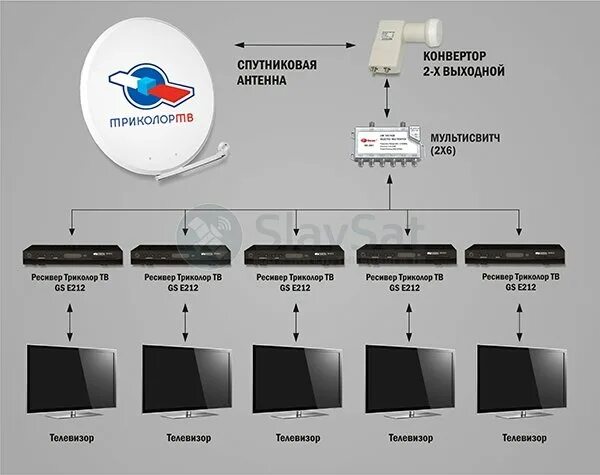 Подключение триколор к телевизору инструкция Купить Комплект Триколор ТВ на 5 телевизоров с установкой в Москве и МО