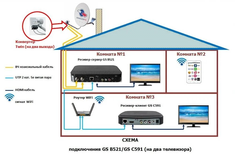 Подключение триколор на 2 телевизора схема Как самостоятельно подключить комплект Триколор ТВ на 2 телевизора
