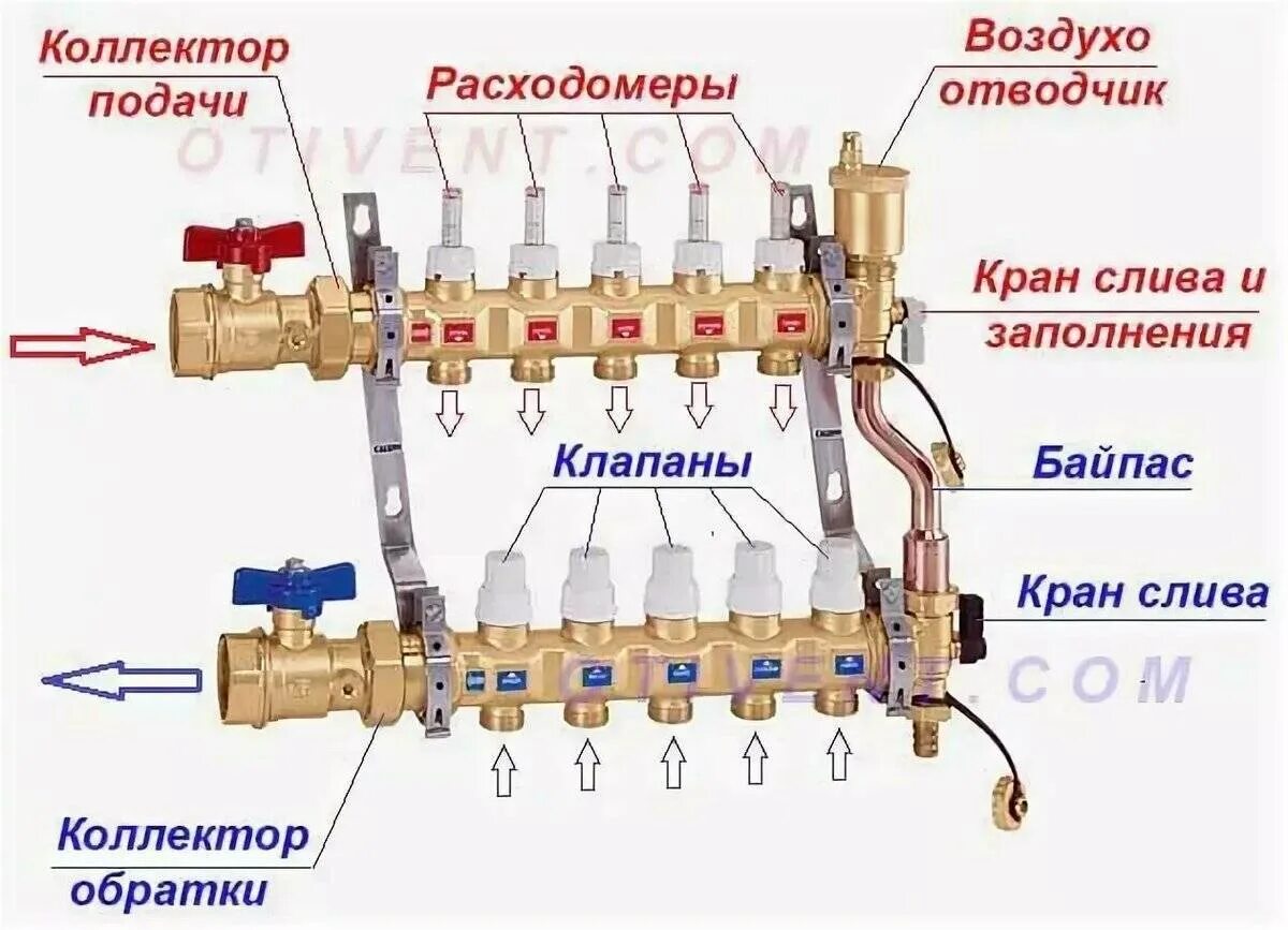 Подключение труб к коллектору отопления Регулировка расходомеров на коллекторе теплого пола фото - DelaDom.ru