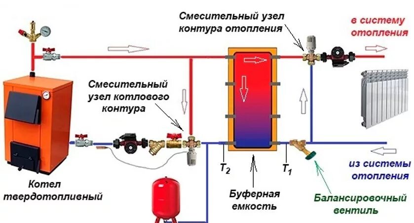 Подключение труб к котлу твердотопливному Схема подключения твердотопливного котла - Теплодар