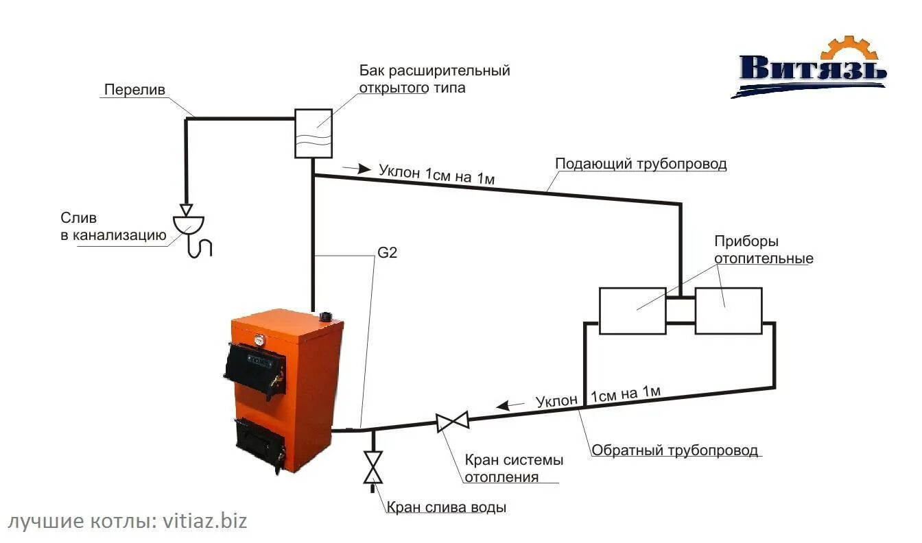 Подключение труб к котлу твердотопливному Выбираем котел отопления для частного дома самостоятельно - виды: газовый, на тв