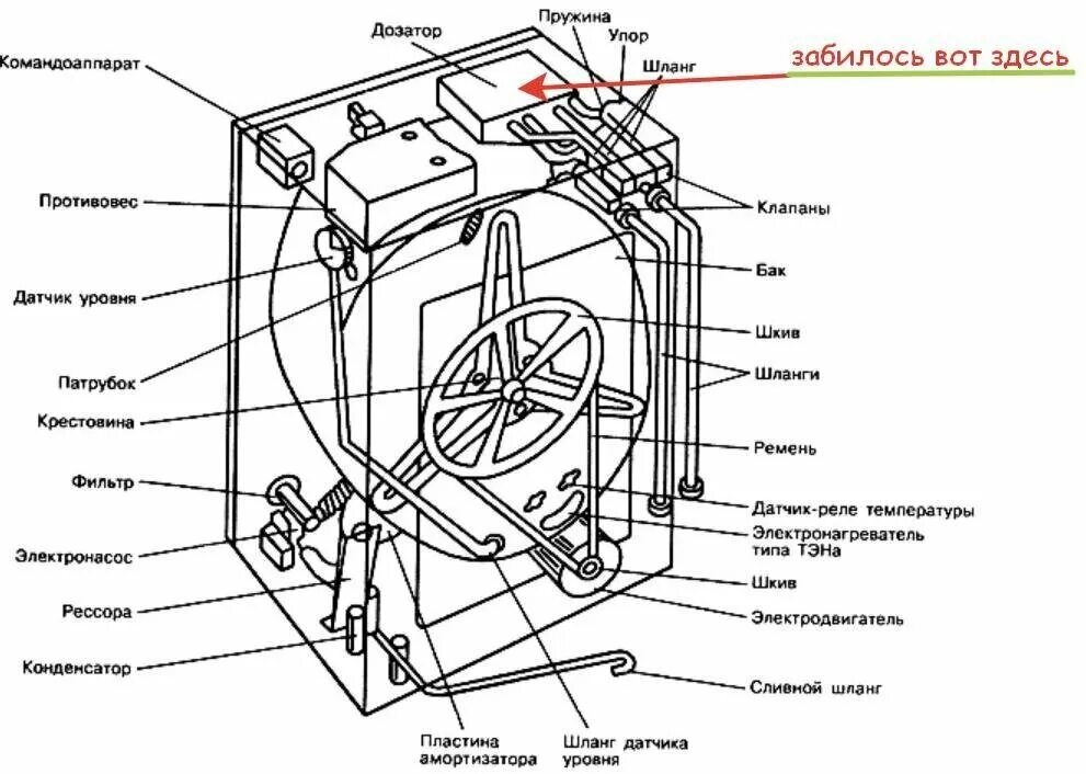 Подключение трубки отжима стиральной машины атлант Стиралка не набирает воду, стиралка останавливается... Можно ли починить самому?