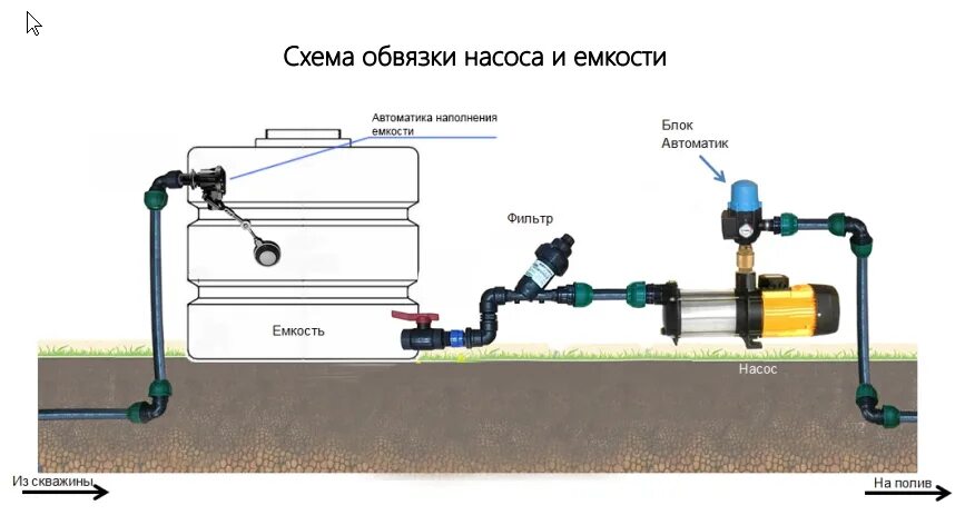 Подключение трубопровода к насосу Александр Черняк - Ремонт техники, Другое, Москва на Яндекс Услуги