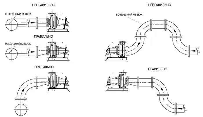 Подключение трубопровода к насосу Как подключить насосную станцию - IWT