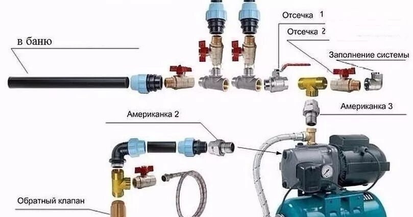 Подключение трубопровода к насосу Подключаем сами насосную станцию