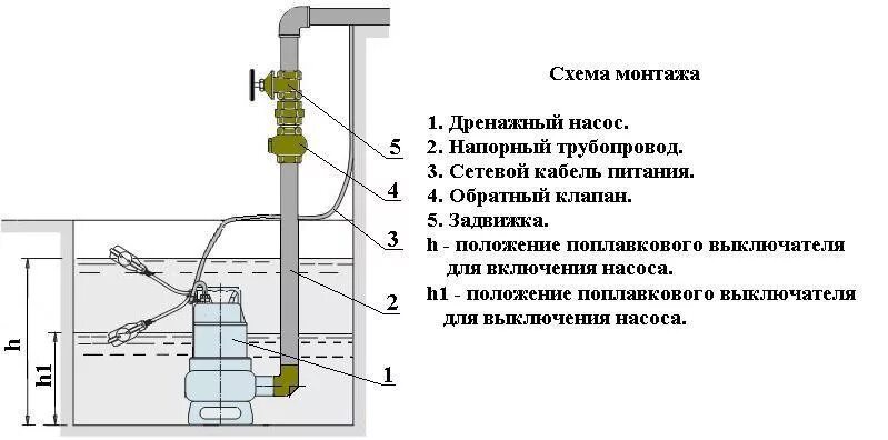 Подключение трубы к дренажному насосу Дренажный насос Grundfos Unilift CC 9 A1 купить в Минске, цена