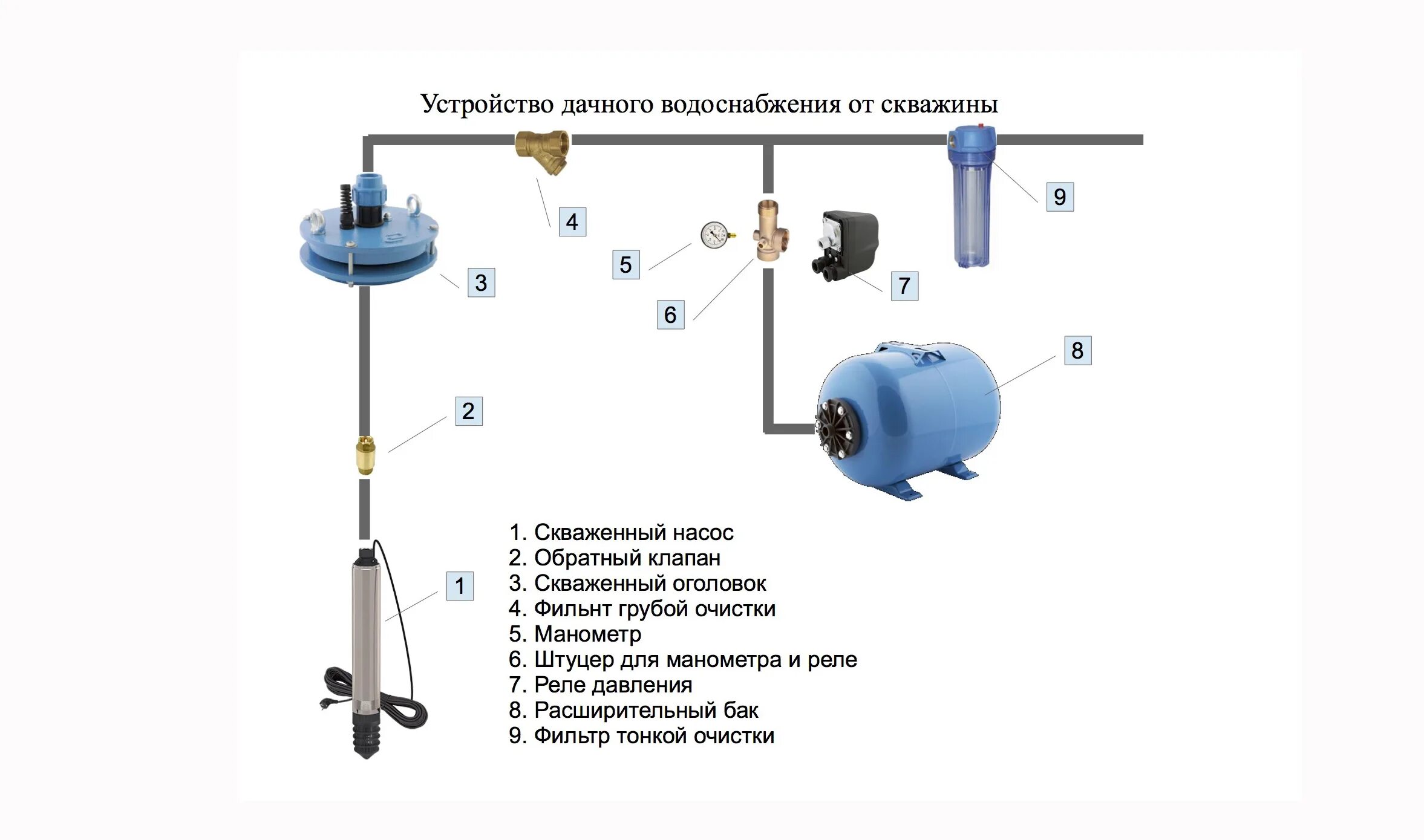 Подключение трубы к скважинному насосу Водоснабжение в частном доме из скважины с гидроаккумулятором - Схема водоснабже
