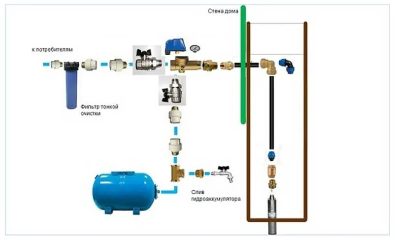 Подключение трубы к скважинному насосу Как установить гидроаккумулятор для системы водоснабжения своими руками