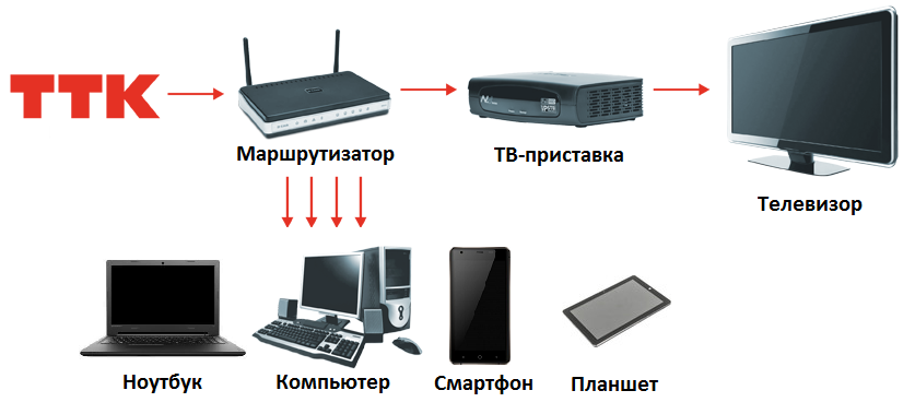 Подключение ттк к телевизору ТТК Иваново - Услуги доступа в интернет и ТВ.Официальный сайт