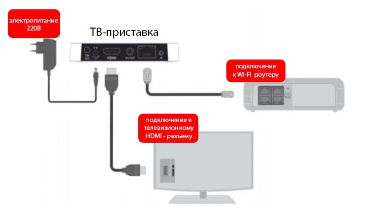 Подключение ттк к телевизору ТТК - Как подключить ТВ приставку ТТК?