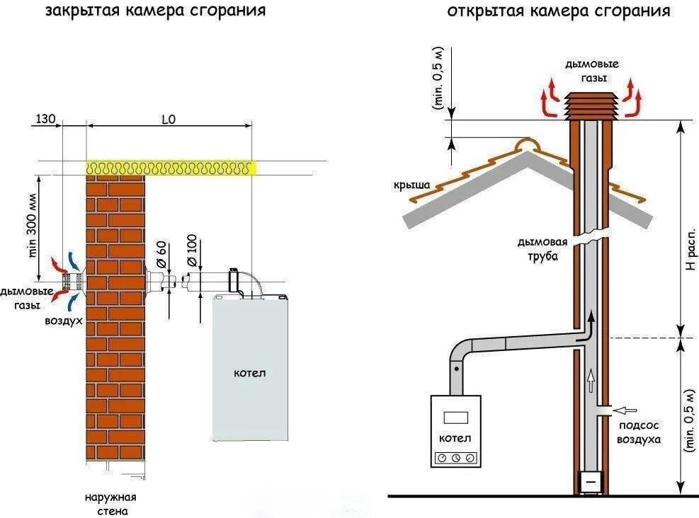 Подключение турбированного котла к дымоходу Установка газового котла в частном доме - требования, правила, нормы