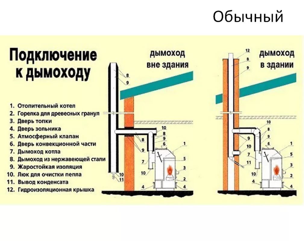 Подключение турбированного котла к дымоходу Дымоход для газового котла: назначение и принцип функционирования