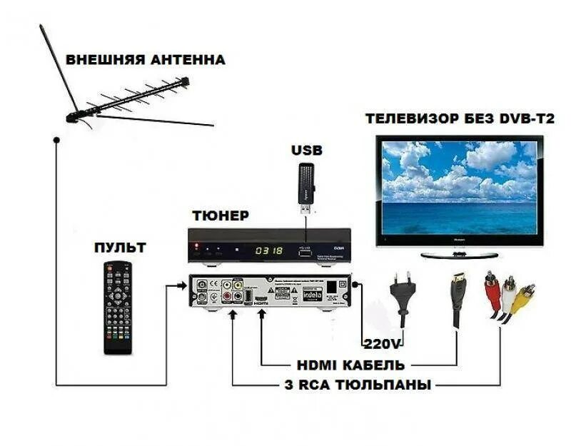 Подключение тв 2 к телевизору Скачать картинку КАК ПРАВИЛЬНО ПОДКЛЮЧИТЬ К ТЕЛЕВИЗОРУ № 72