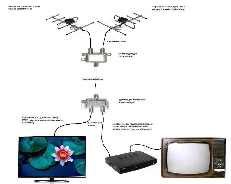 Подключение тв антенны через проходной Как подключить две антенны к одному телевизору фото - DelaDom.ru