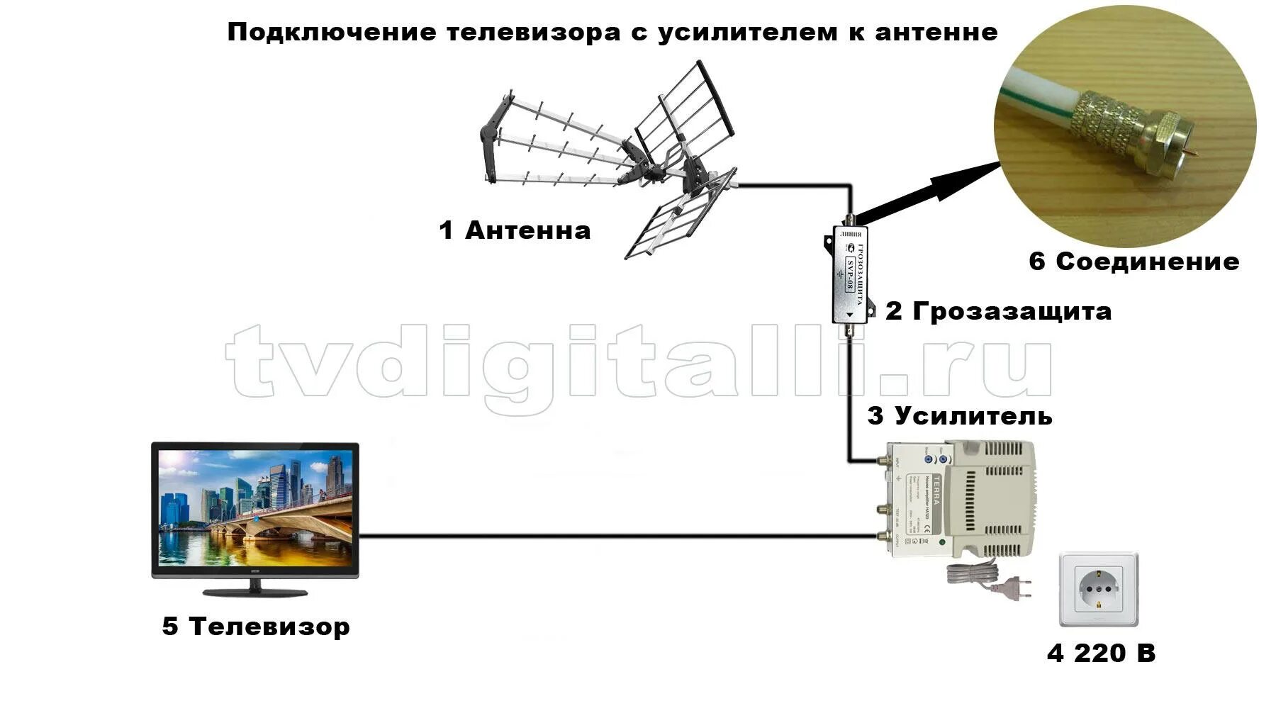 Подключение тв антенны к телевизору Усилитель антенны для телевизора как подключить