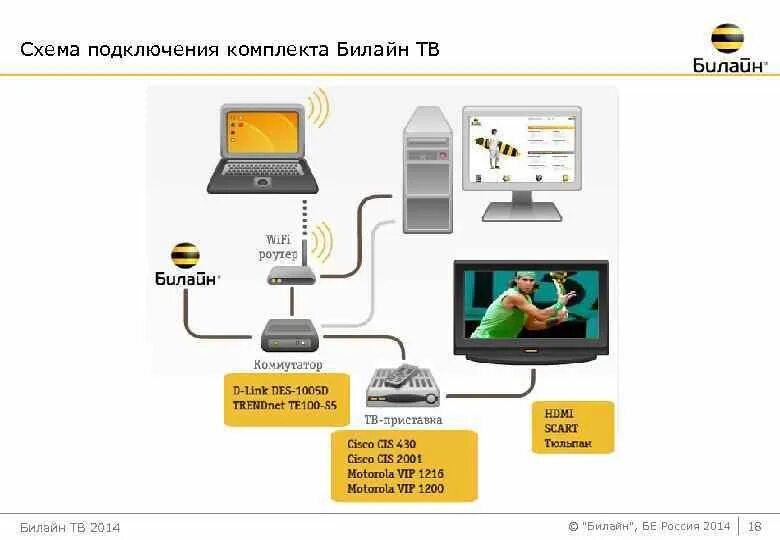 Подключение тв билайн к телевизору Как подключить Билайн ТВ к телевизору - инструкция