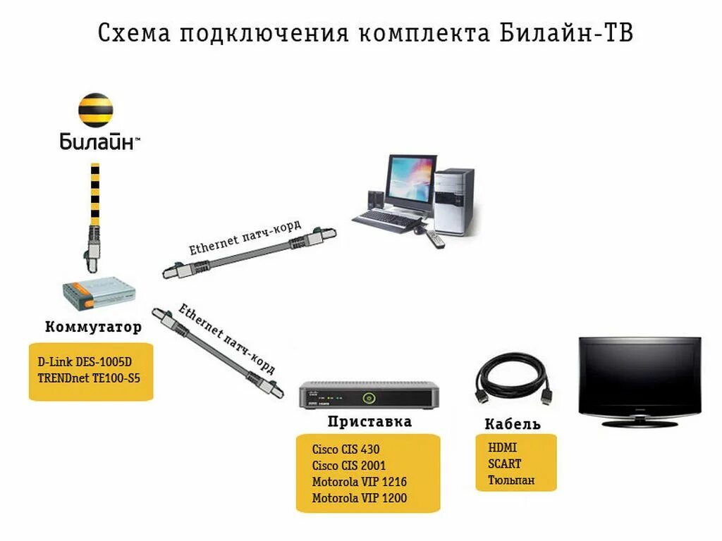 Подключение тв билайн к телевизору Подключить телевидение без интернета фото - DelaDom.ru