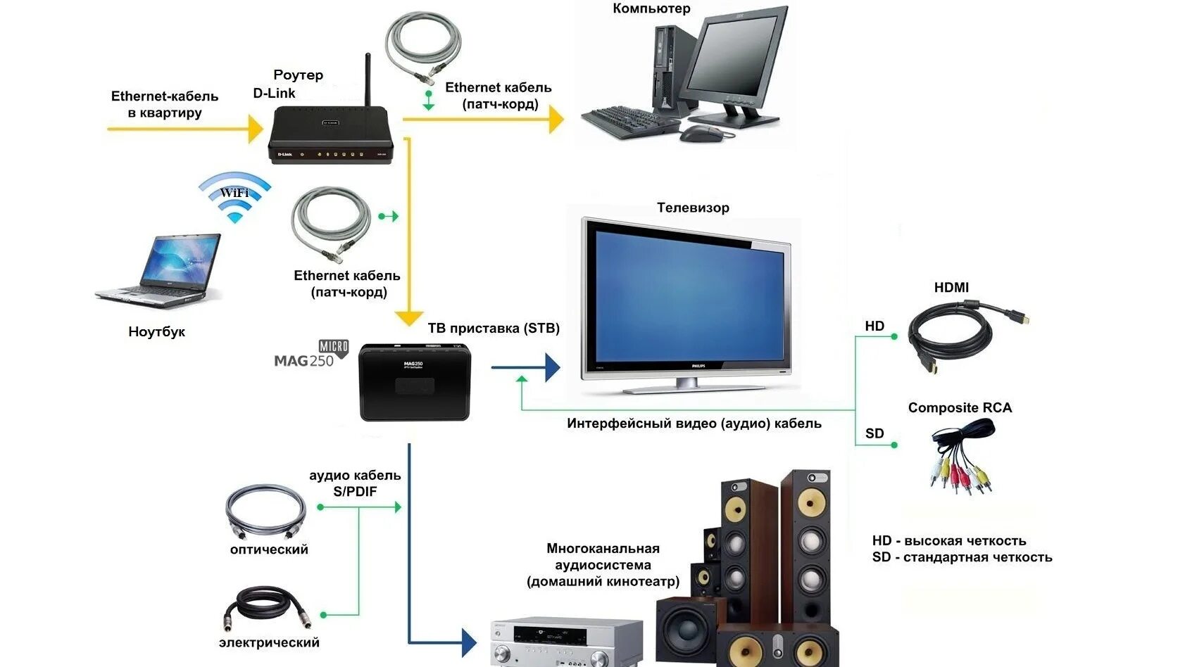 Подключение tv box к телевизору WiFi (вайфай) сети роутер: стабильный и мощный для офисе настройка