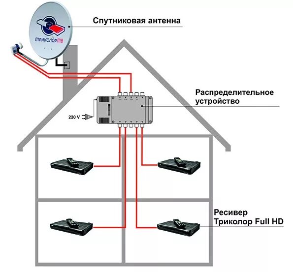 Подключение тв частном доме Мультисвитчи Спутниковое телевидение в Минске и Беларуси