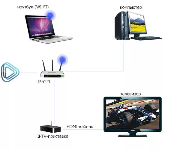 Подключение тв через роутер Как подключить ноутбук к телевизору по Wi-Fi без проводов и лишних хлопот Пробле