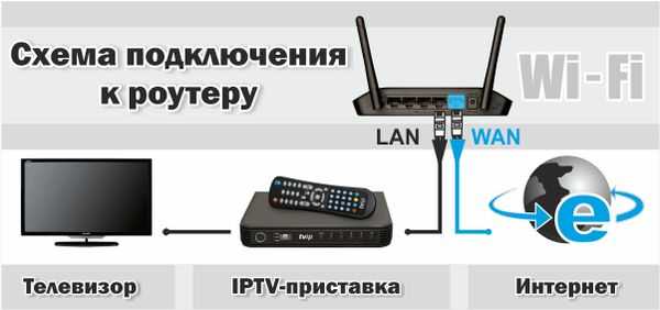 Подключение тв через вай фай Как подключить телевизор к интернету: через wi-fi, кабель, пк, адаптер, приставк