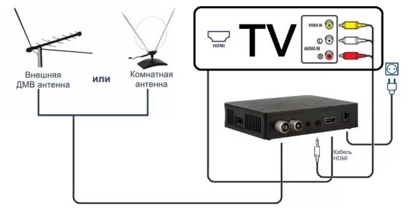 Подключение тв приемника к телевизору Как разобраться в подключение цифрового телевидения к телевизору без приставки?