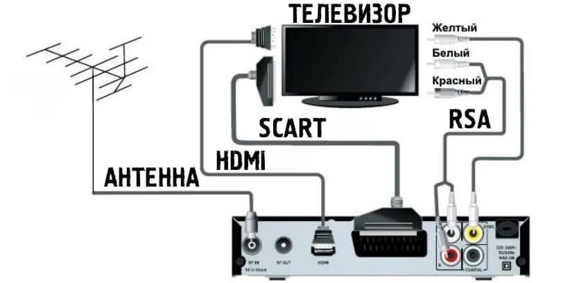 Подключение tv приставки к телевизору Цифровая ТВ приставка Oriel 302 ресивер с тюнером DVB-T2 - купить в Москве по це