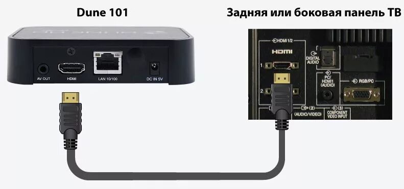 Подключение тв приставки к телевизору через hdmi Приставка смарт подключить к старому тв: найдено 88 изображений