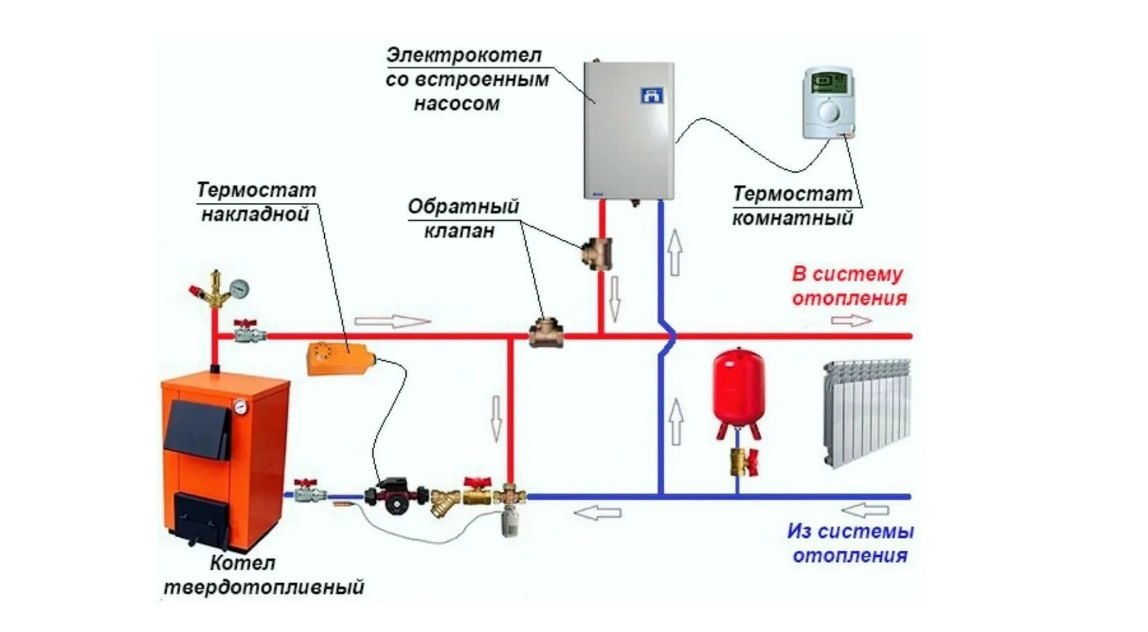 Подключение твердотопливного и электрического котлов Обвязка твердотопливного котла с электрокотлом - Как подключить электрокотел в с