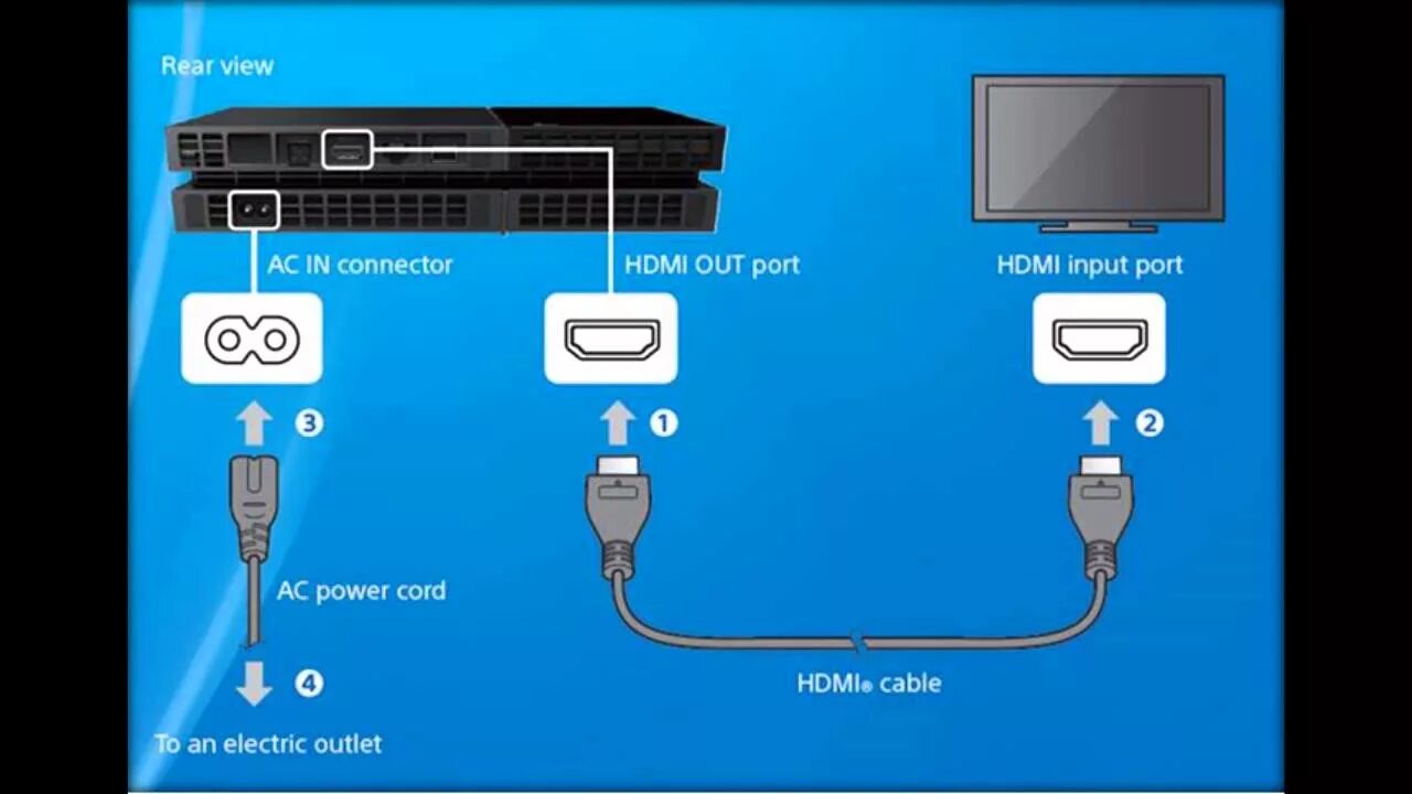 Подключение type c hdmi к телевизору How to: Connect PS4 To Your TV - YouTube