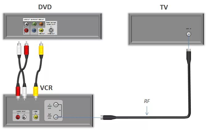 Подключение тюльпанов к телевизору Conectar un reproductor de DVD a un dispositivo de pantalla