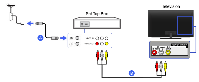 Подключение тюльпанов к телевизору от цифровой приставки ค ม อ ก า ร เ ช อ ม ต อ Composite - Set-top Box BRAVIA TV