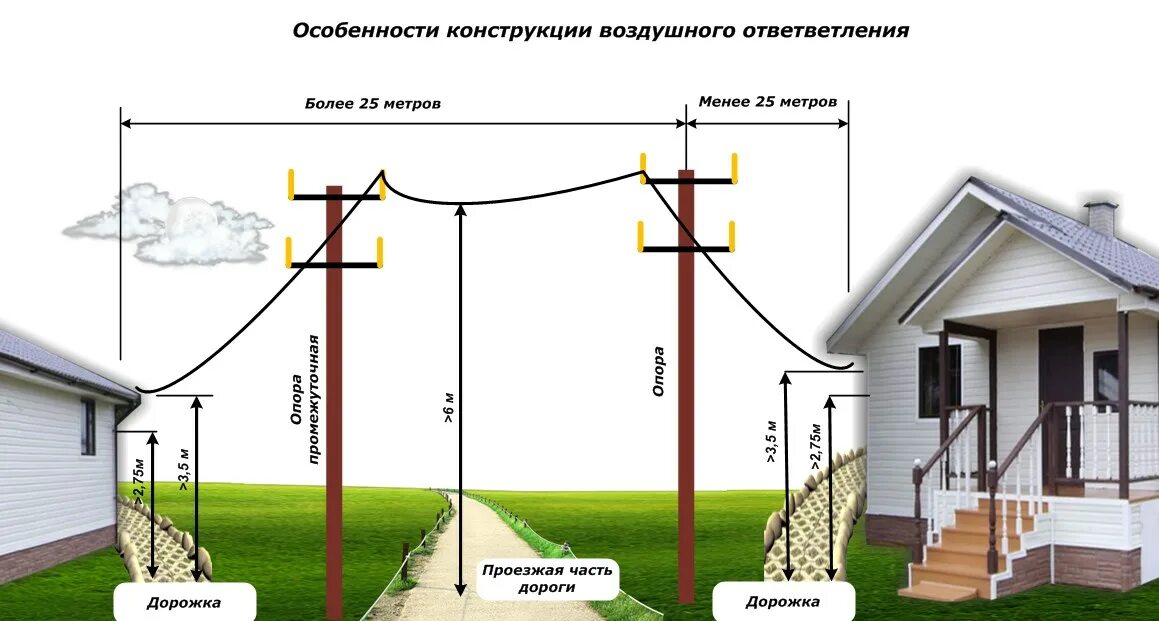 Подключение участка электрическим сетям Электрический ввод фото - DelaDom.ru