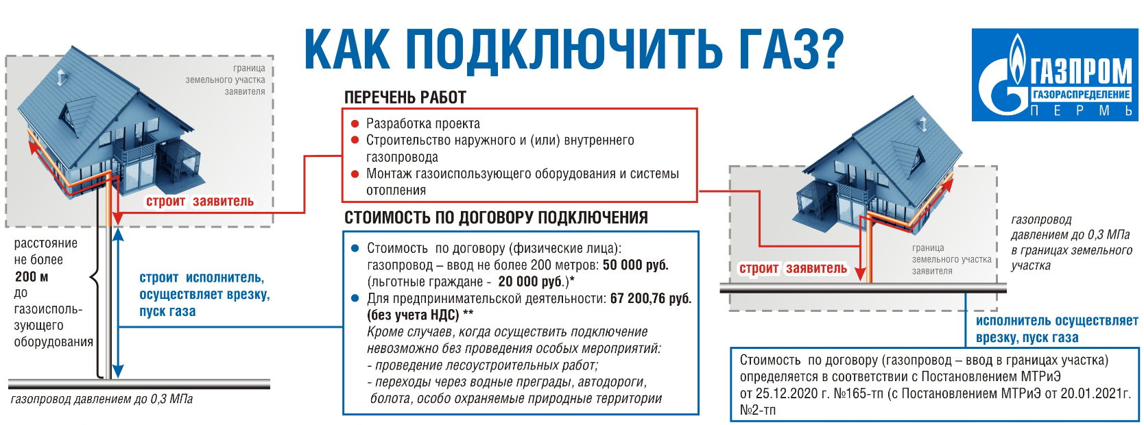 Подключение участка к газу без дома Проведение газа в частный дом HeatProf.ru